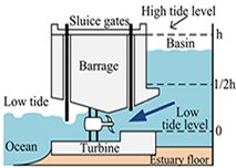 Tidal Energy Systems